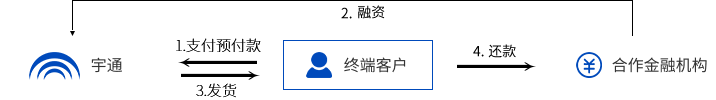 宇通金融整體解決方案