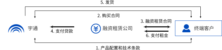 宇通金融整體解決方案